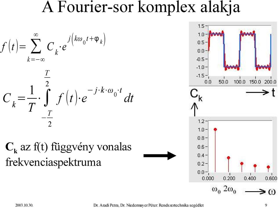 függvény vonalas frekvenciaspektruma 2003.10.30. Dr.