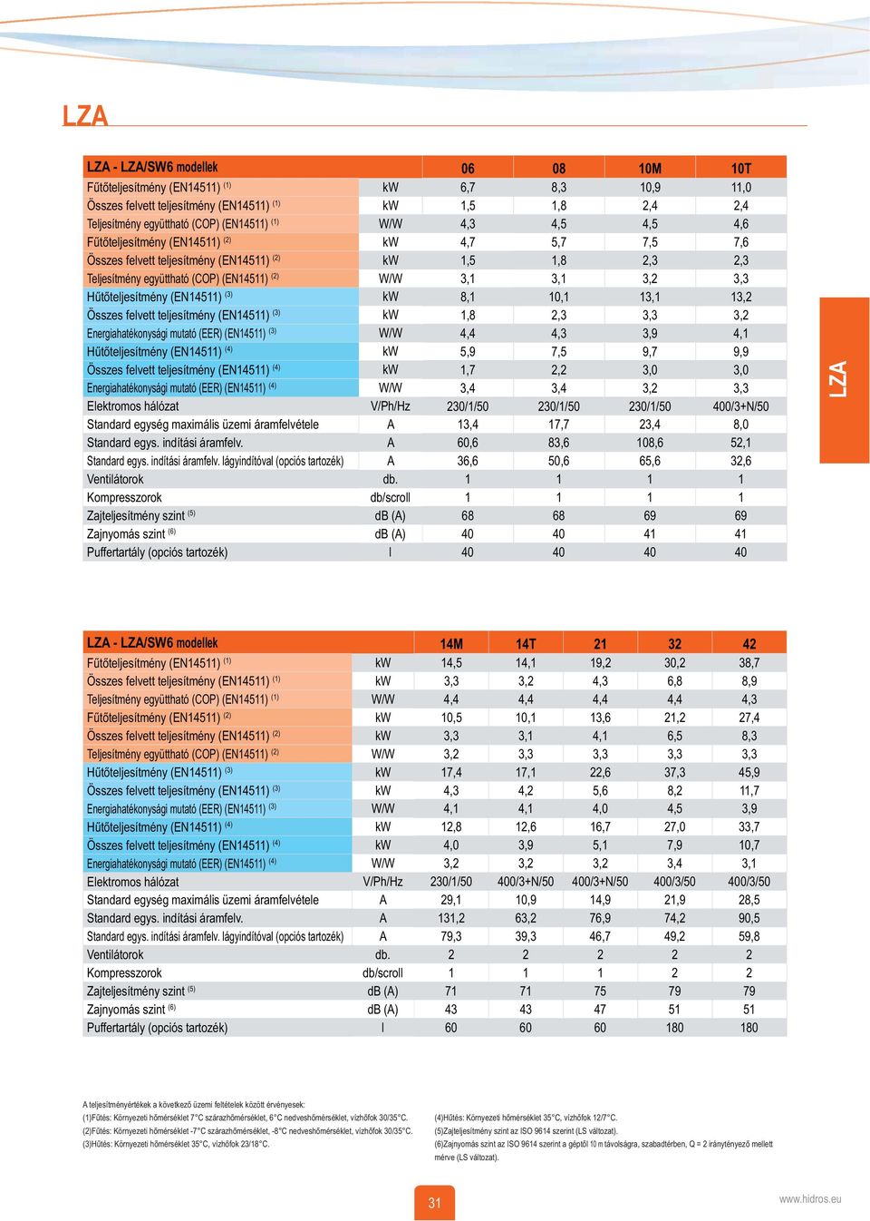 (EN14511) (4) Összes felvett teljesítmény (EN14511) (4) Energiahatékonysági mutató (EER) (EN14511) (4) Elektromos hálózat Standard egység maximális üzemi áramfelvétele Standard egys.