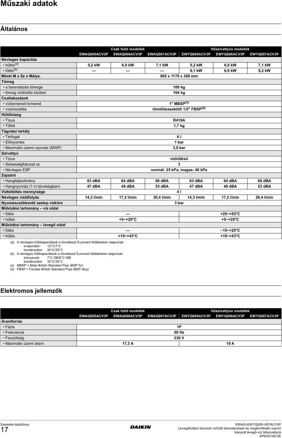 805 x 70 x 360 mm Tömeg a berendezés tömege 00 kg tömeg működés közben 04 kg Csatlakozások vízbemenet/-kimenet " MBSP (c) vízelvezetés tömlőösszekötő /2" FBSP (d) Hűtőközeg Típus R40A Töltet,7 kg