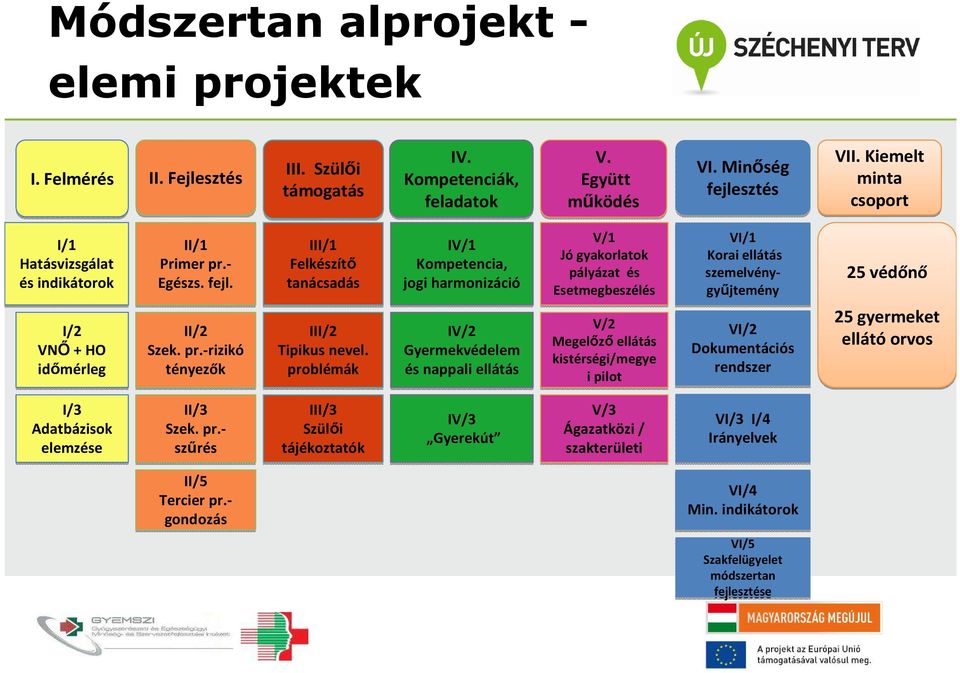 problémák IV/1 Kompetencia, jogi harmonizáció IV/2 Gyermekvédelem és nappali ellátás V/1 Jógyakorlatok pályázat és Esetmegbeszélés V/2 Megelőzőellátás kistérségi/megye i pilot VI/1 Korai ellátás