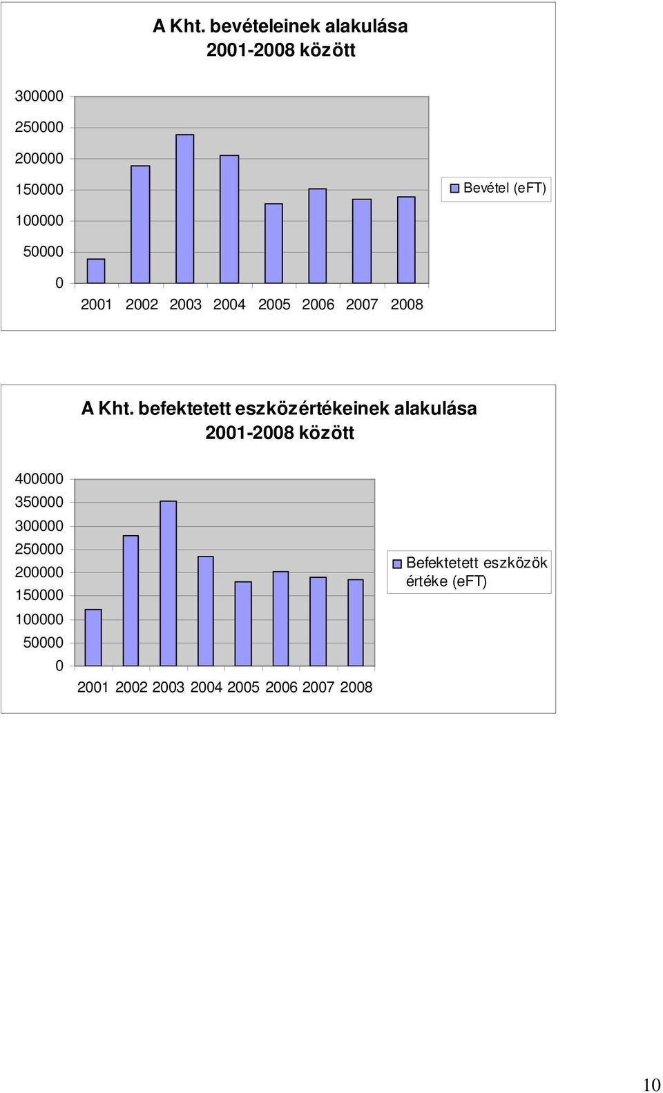 100000 50000 0 2001 2002 2003 2004 2005 2006 2007 2008  befektetett eszközértékeinek