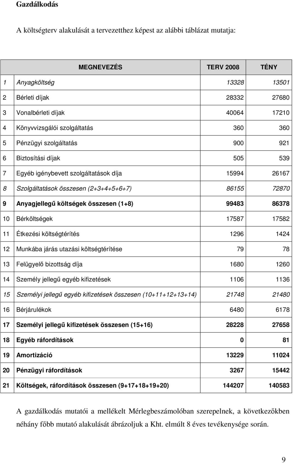 86155 72870 9 Anyagjelleg költségek összesen (1+8) 99483 86378 10 Bérköltségek 17587 17582 11 Étkezési költségtérítés 1296 1424 12 Munkába járás utazási költségtérítése 79 78 13 Felügyel bizottság