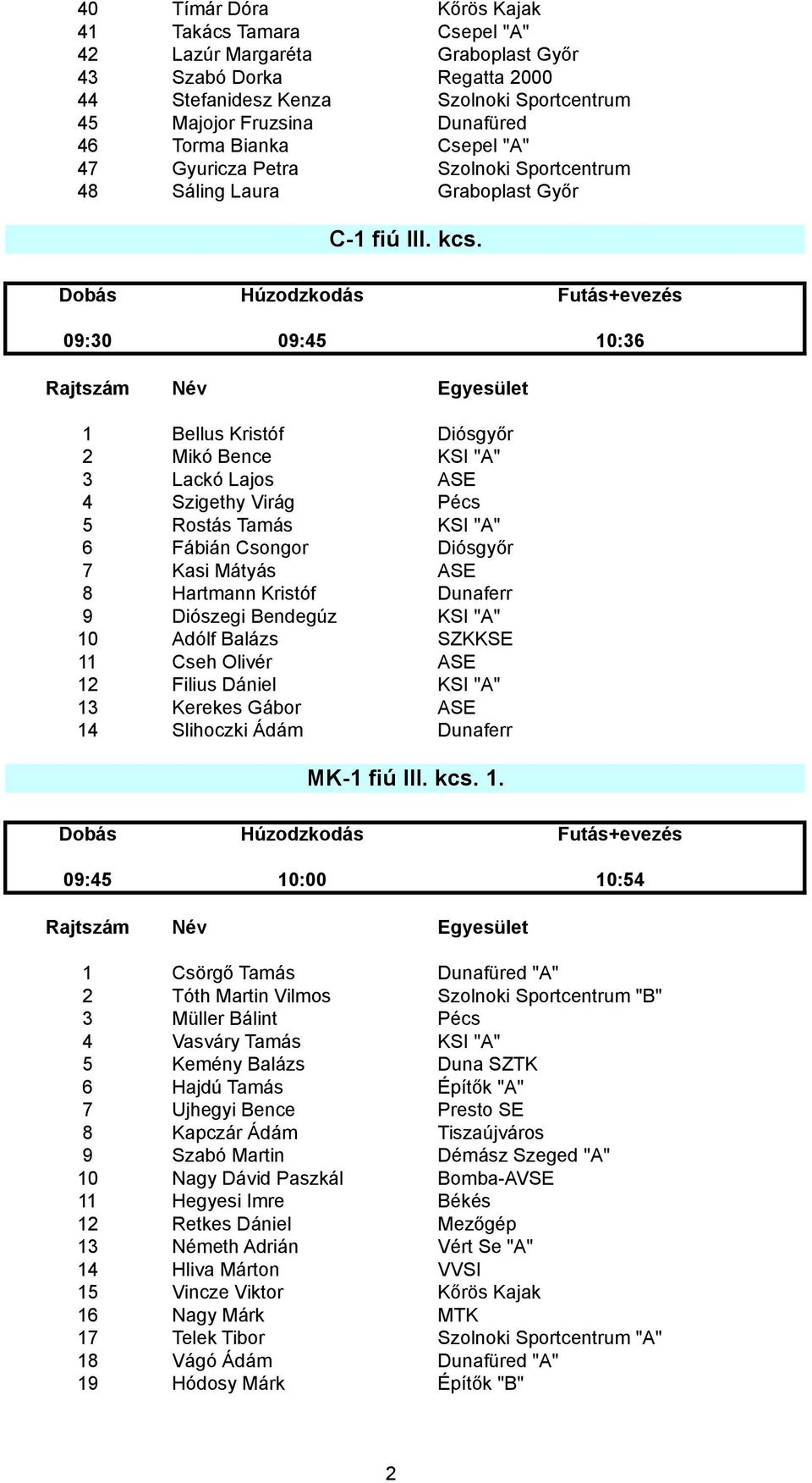 09:30 09:45 10:36 1 Bellus Kristóf Diósgyőr 2 Mikó Bence KSI "A" 3 Lackó Lajos ASE 4 Szigethy Virág Pécs 5 Rostás Tamás KSI "A" 6 Fábián Csongor Diósgyőr 7 Kasi Mátyás ASE 8 Hartmann Kristóf Dunaferr