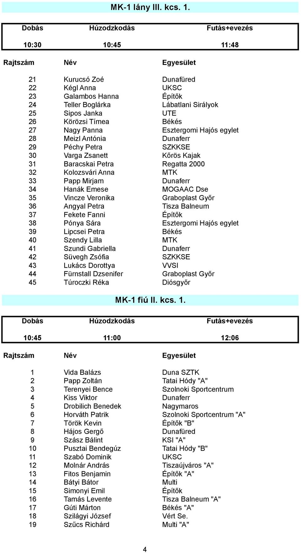 egylet 28 Meizl Antónia Dunaferr 29 Péchy Petra SZKKSE 30 Varga Zsanett Kőrös Kajak 31 Baracskai Petra Regatta 2000 32 Kolozsvári Anna MTK 33 Papp Mirjam Dunaferr 34 Hanák Emese MOGAAC Dse 35 Vincze