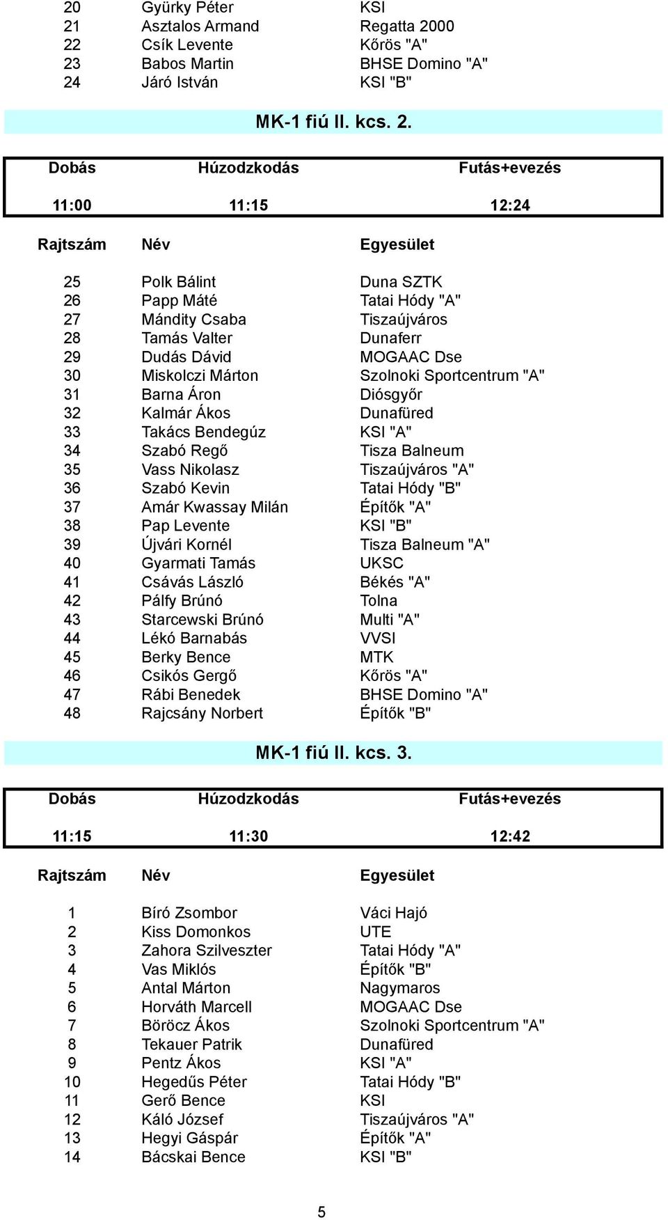 00 22 Csík Levente Kőrös "A" 23 Babos Martin BHSE Domino "A" 24 Járó István KSI "B" MK-1 fiú II. kcs. 2. 11:00 11:15 12:24 25 Polk Bálint Duna SZTK 26 Papp Máté Tatai Hódy "A" 27 Mándity Csaba