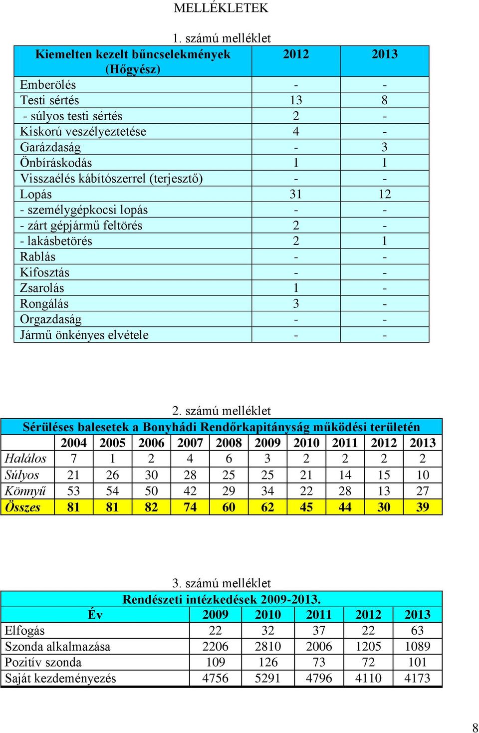 kábítószerrel (terjesztő) - - Lopás 31 12 - személygépkocsi lopás - - - zárt gépjármű feltörés 2 - - lakásbetörés 2 1 Rablás - - Kifosztás - - Zsarolás 1 - Rongálás 3 - Orgazdaság - - Jármű önkényes