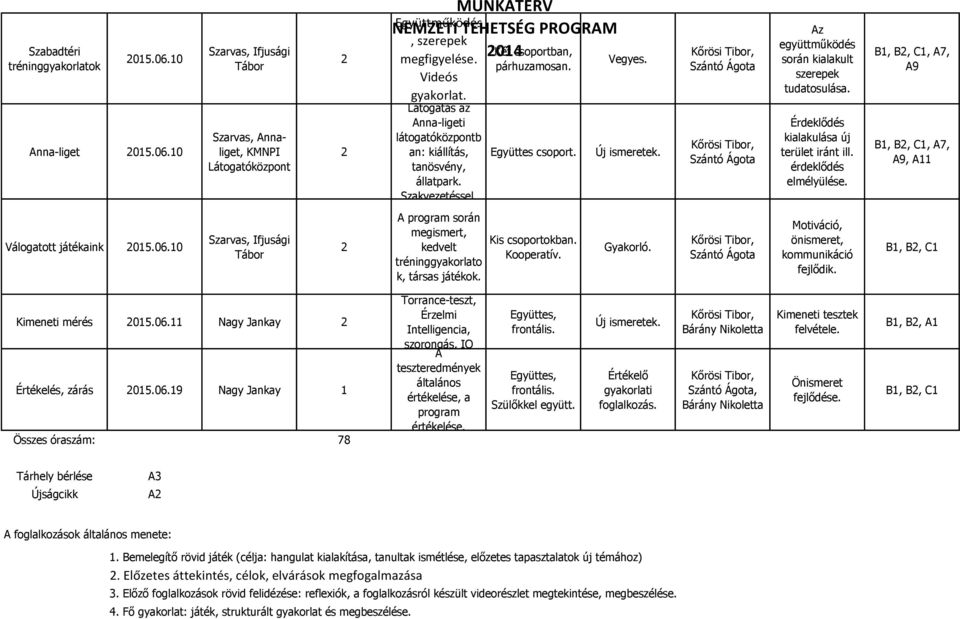 Érdeklődés kialakulása új terület iránt ill. érdeklődés elmélyülése., A7, A9, A7, A9, A Válogatott játékaink 05.06.0 A program során megismert, kedvelt tréninggyakorlato k, társas játékok. Kis ban.