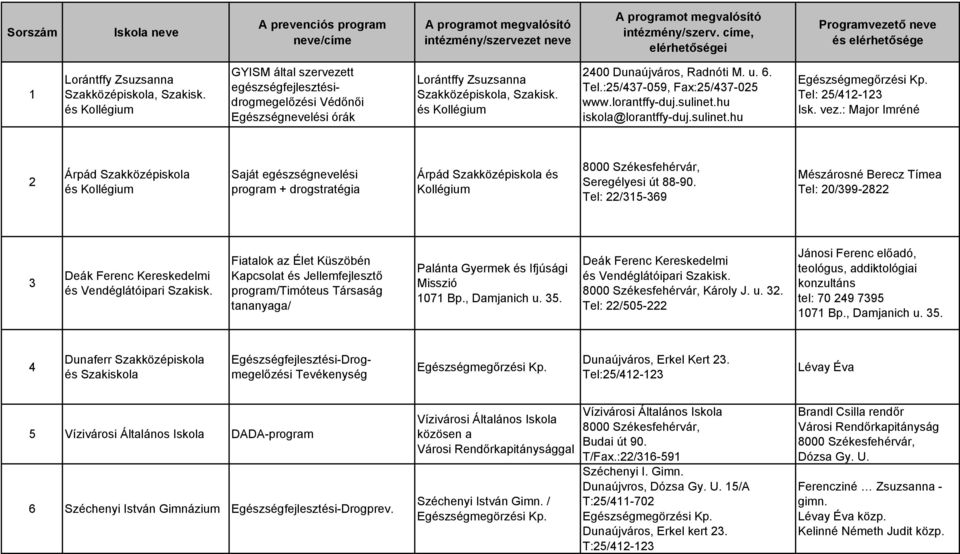 GYISM által szervezett egészségfejlesztésidrogmegelőzési Védőnői Egészségnevelési órák Lorántffy Zsuzsanna Szakközépiskola, Szakisk. 2400 Dunaújváros, Radnóti M. u. 6. Tel.