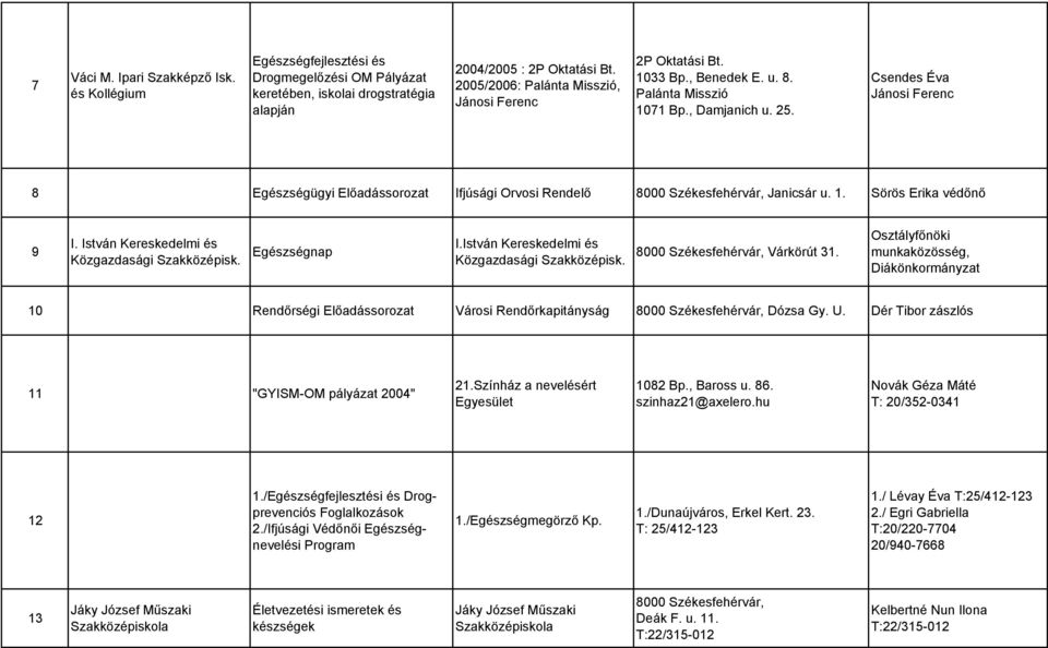 Csendes Éva Jánosi Ferenc 8 Egészségügyi Előadássorozat Ifjúsági Orvosi Rendelő Janicsár u. 1. Sörös Erika védőnő 9 I. István Kereskedelmi és Közgazdasági Szakközépisk. Egészségnap I.