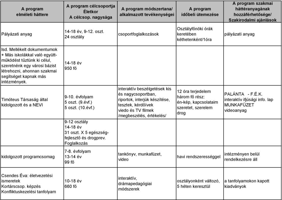 24 osztály csoportfoglalkozások Osztályfőnöki órák keretében kéthetenként/1óra pályázati anyag lsd.