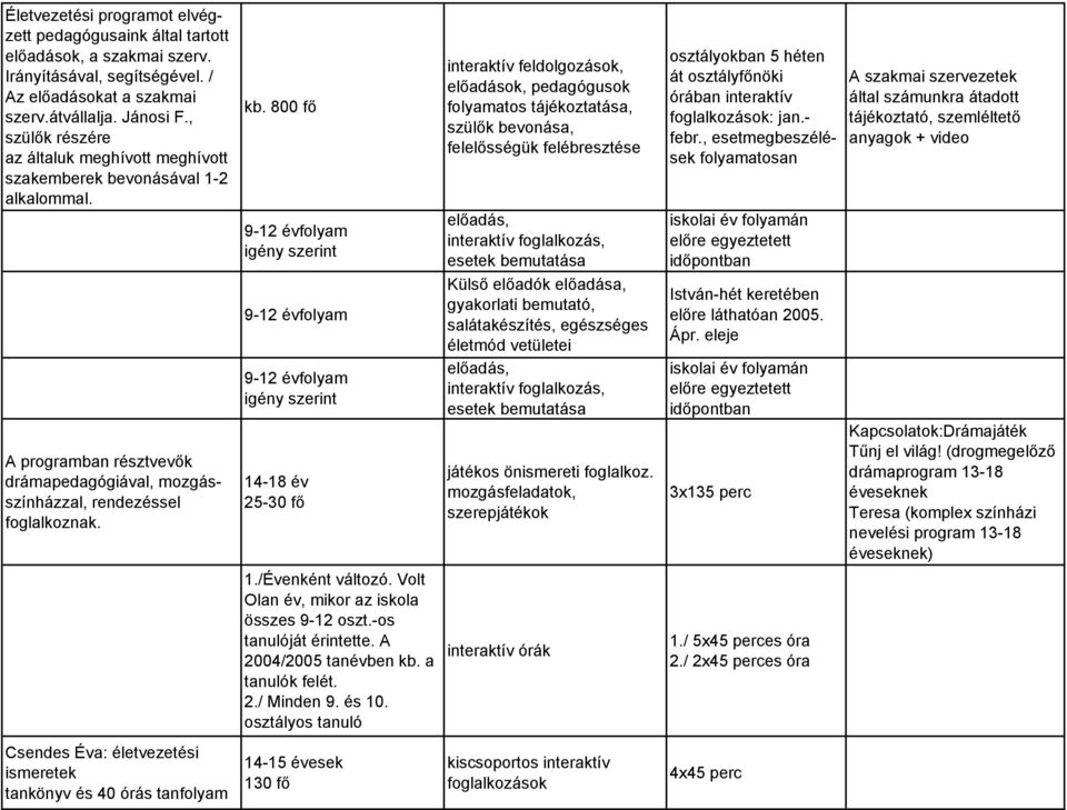 Csendes Éva: életvezetési ismeretek tankönyv és 40 órás tanfolyam kb. 800 fő 9-12 évfolyam igény szerint 9-12 évfolyam 9-12 évfolyam igény szerint 25-30 fő 1./Évenként változó.