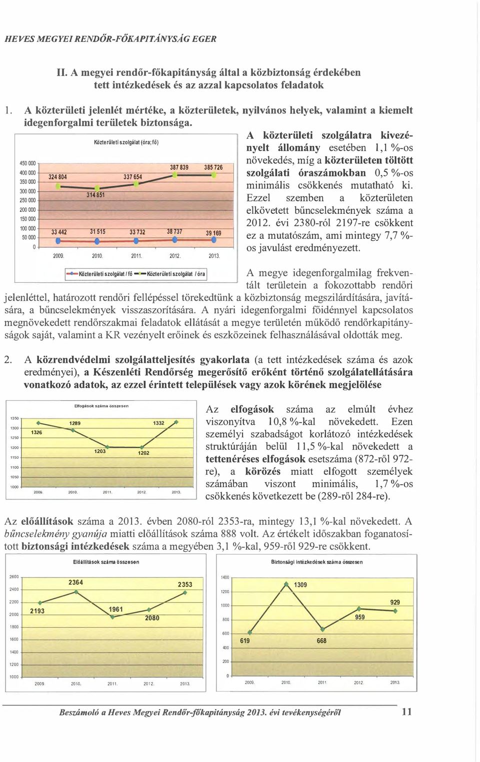 450 OOO 400 OOO Közterületi szaigálat (óra; l ö) 324 804 337 654 350 OOO 300 OOO 314 851 250 OOO 200 OOO 150 OOO 387 839 100 OOO 33 442 J l n 33 732 Jll /JI 50 OOO 2009. 2010. 2011. 2012.