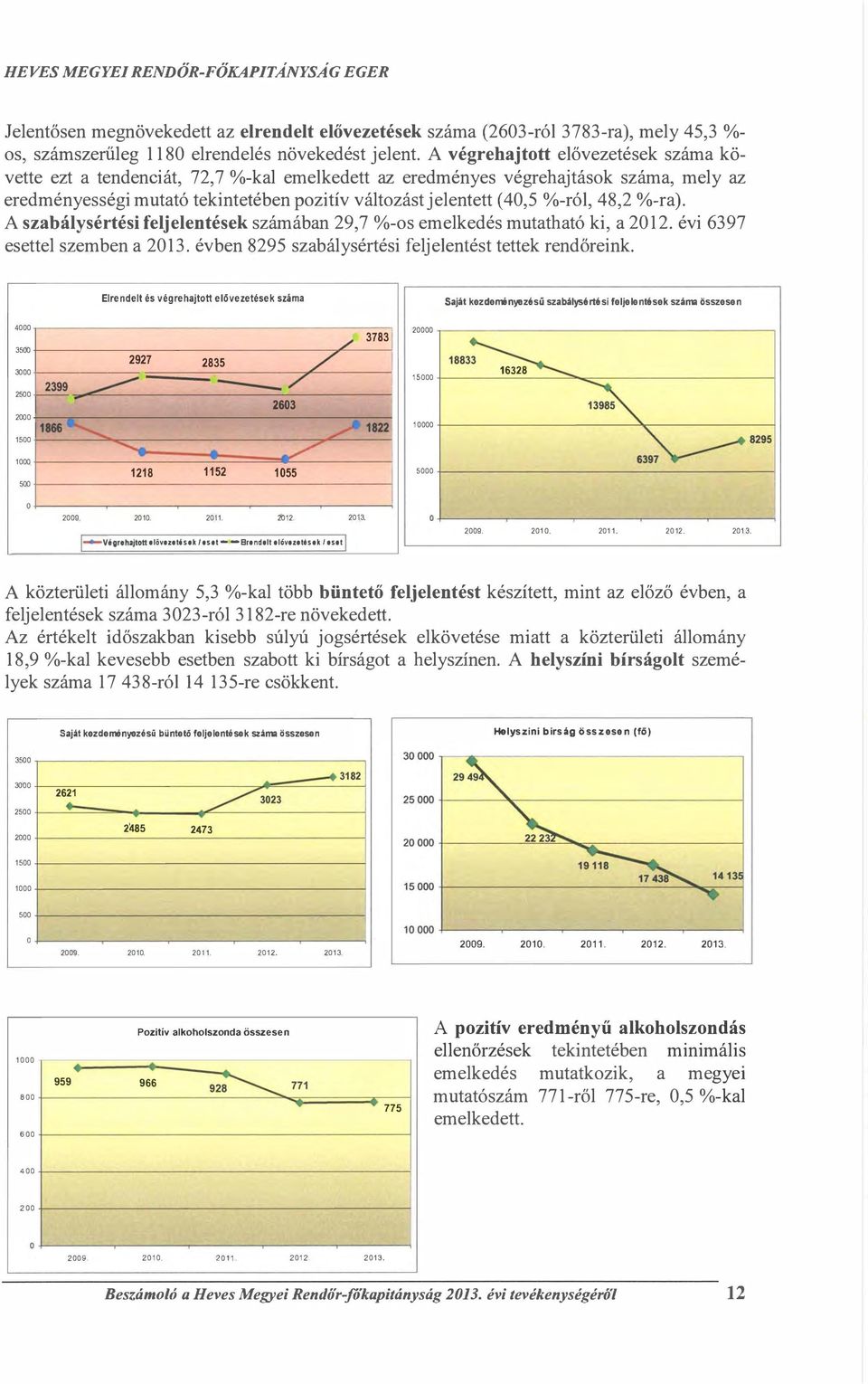 48,2 %ra). A szabálysértési feljelentések számában 29,7 %s emelkedés mutatható ki, a 2012. évi 6397 esettel szemben a 2013. évben 8295 szabálysértési feljelentést tettek rendőreink.