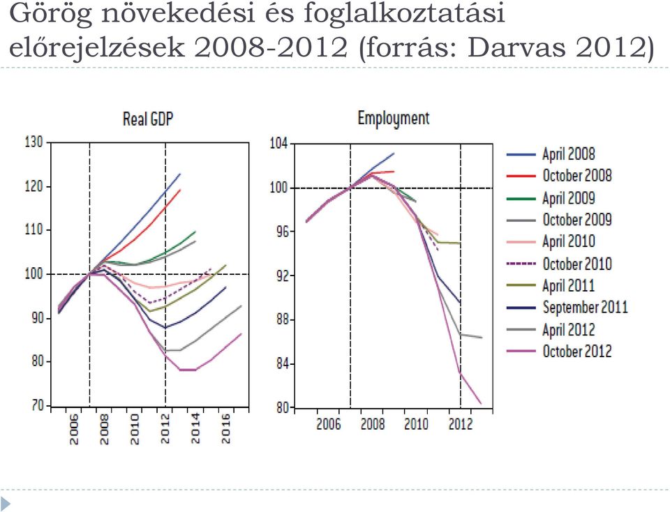 előrejelzések