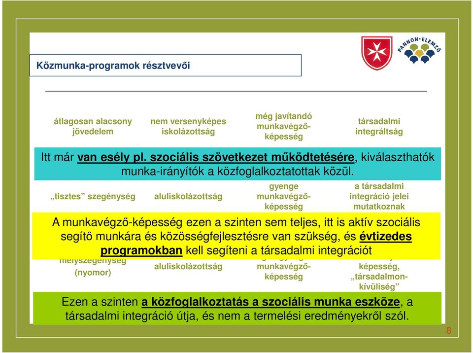 tisztes szegénység mélyszegénység (nyomor) aluliskolázottság aluliskolázottság gyenge munkavégzőképesség igen gyenge munkavégzőképesség a társadalmi integráció jelei mutatkoznak A munkavégző-képesség