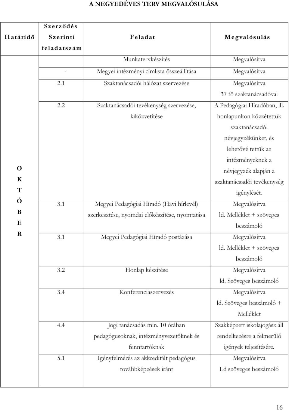 kiközvetítése honlapunkon közzétettük szaktanácsadói névjegyzékünket, és lehetővé tettük az intézményeknek a névjegyzék alapján a szaktanácsadói tevékenység igénylését. 3.