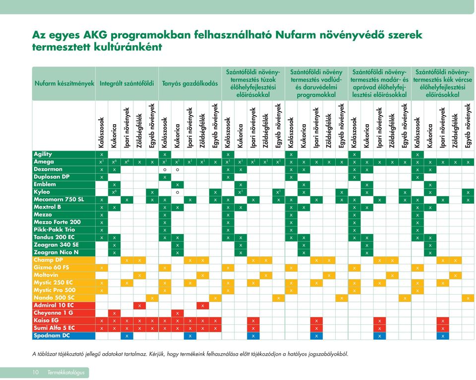 növénytermesztés kék vércse élôhelyfejlesztési elôírásokkal Kalászosok Kukorica Ipari növények Zöldségfélék Egyéb növények Kalászosok Kukorica Ipari növények Zöldségfélék Egyéb növények Kalászosok