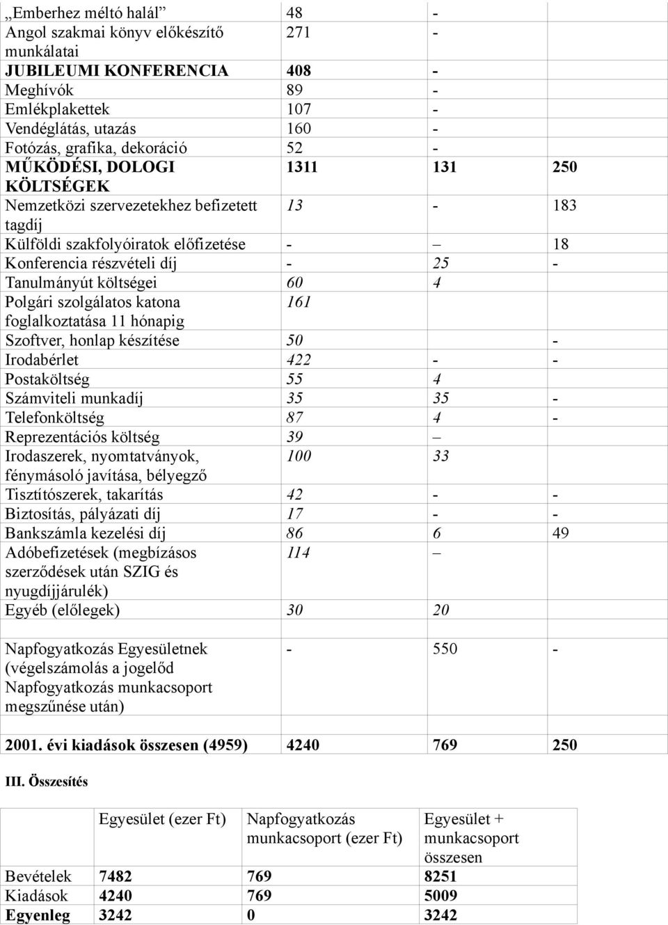 Polgári szolgálatos katona 161 foglalkoztatása 11 hónapig Szoftver, honlap készítése 50 - Irodabérlet 422 - - Postaköltség 55 4 Számviteli munkadíj 35 35 - Telefonköltség 87 4 - Reprezentációs