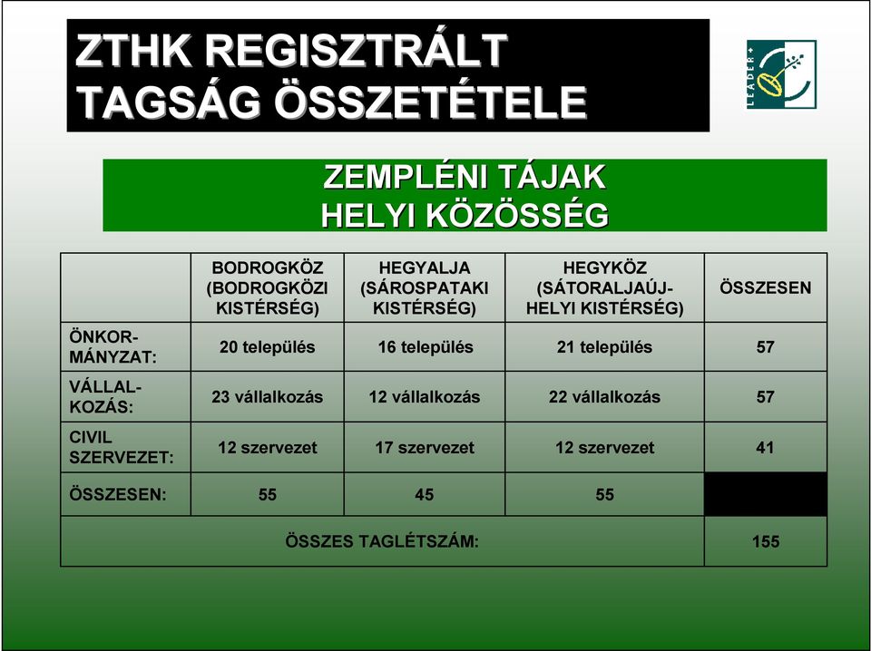 ÖNKOR- MÁNYZAT: 20 település 16 település 21 település 57 VÁLLAL- KOZÁS: 23 vállalkozás 12 vállalkozás 22