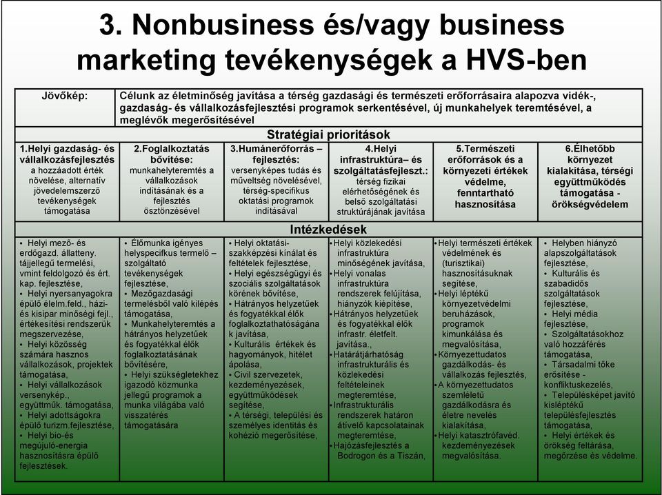 , értékesítési rendszerük megszervezése, Helyi közösség számára hasznos vállalkozások, projektek támogatása, Helyi vállalkozások versenykép., együttműk. támogatása, Helyi adottságokra épülő turizm.