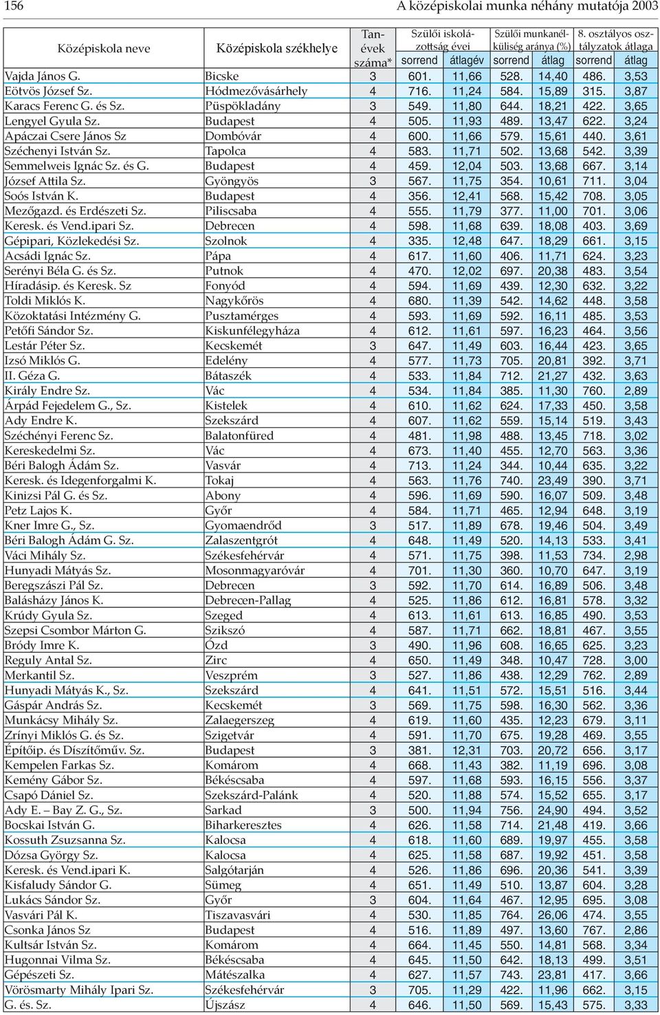 Tapolca 4 583. 11,71 502. 13,68 542. 3,39 Semmelweis Ignác Sz. és G. Budapest 4 459. 12,04 503. 13,68 667. 3,14 József A ila Sz. Gyöngyös 3 567. 11,75 354. 10,61 711. 3,04 Soós István K.