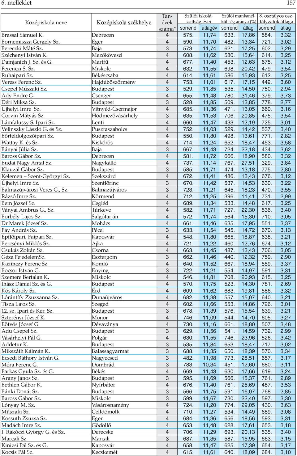 3,54 Ruhaipari Sz. Békéscsaba 4 614. 11,61 586. 15,93 612. 3,25 Veress Ferenc Sz. Hajdúböszörmény 4 753. 11,01 617. 17,15 442. 3,60 Csepel Műszaki Sz. Budapest 3 529. 11,85 535. 14,50 750.