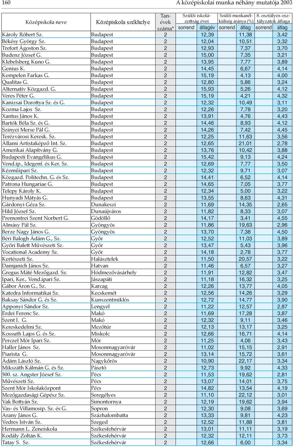 Budapest 2 15,19 4,13 4,00 Qualitas G. Budapest 2 12,80 5,86 3,24 Alternatív Közgazd. G. Budapest 2 15,93 5,26 4,12 Veres Péter G. Budapest 2 15,19 4,21 4,32 Kanizsai Doro ya Sz. és G.