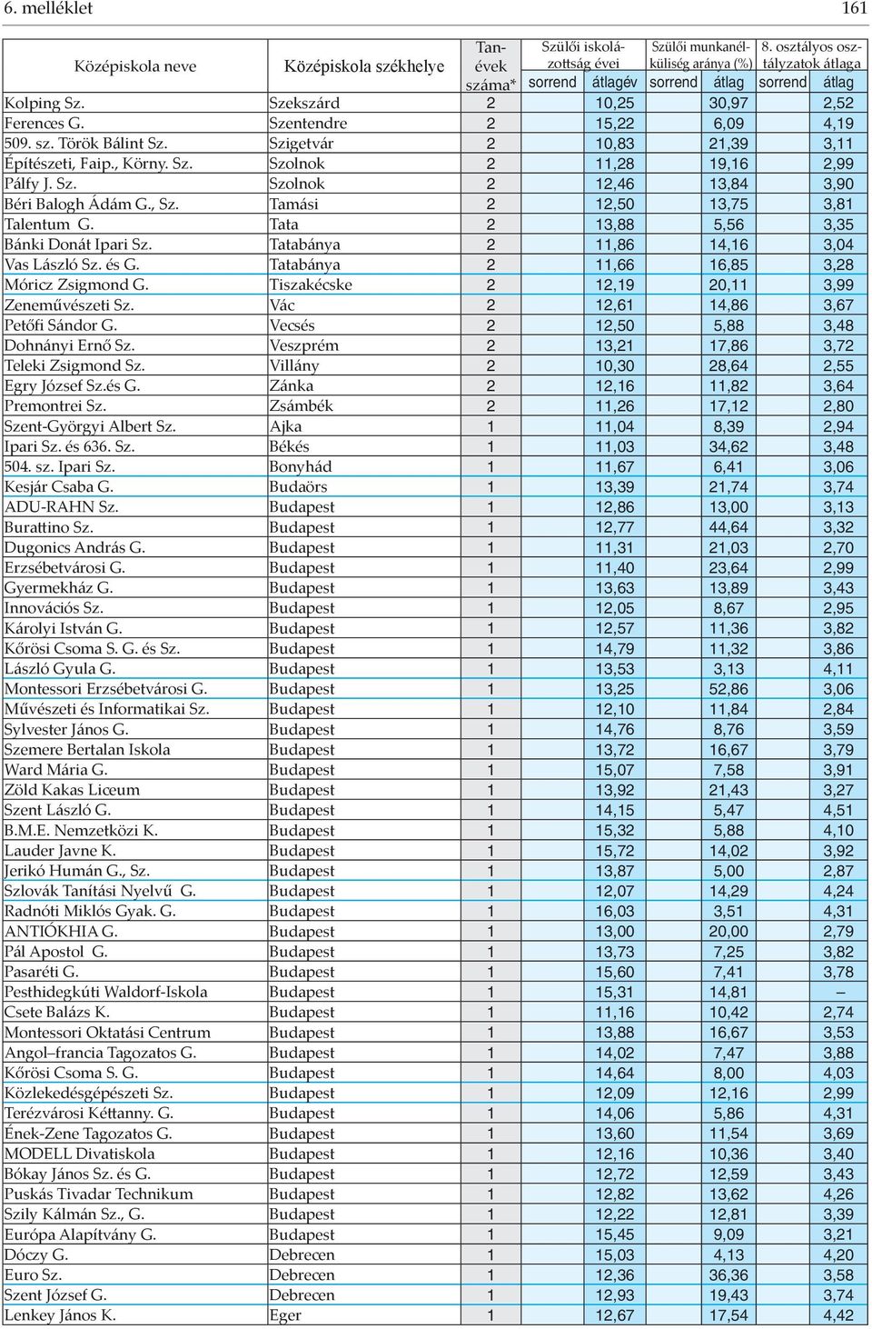 Tatabánya 2 11,66 16,85 3,28 Móricz Zsigmond G. Tiszakécske 2 12,19 20,11 3,99 Zeneművészeti Sz. Vác 2 12,61 14,86 3,67 Petőfi Sándor G. Vecsés 2 12,50 5,88 3,48 Dohnányi Ernő Sz.