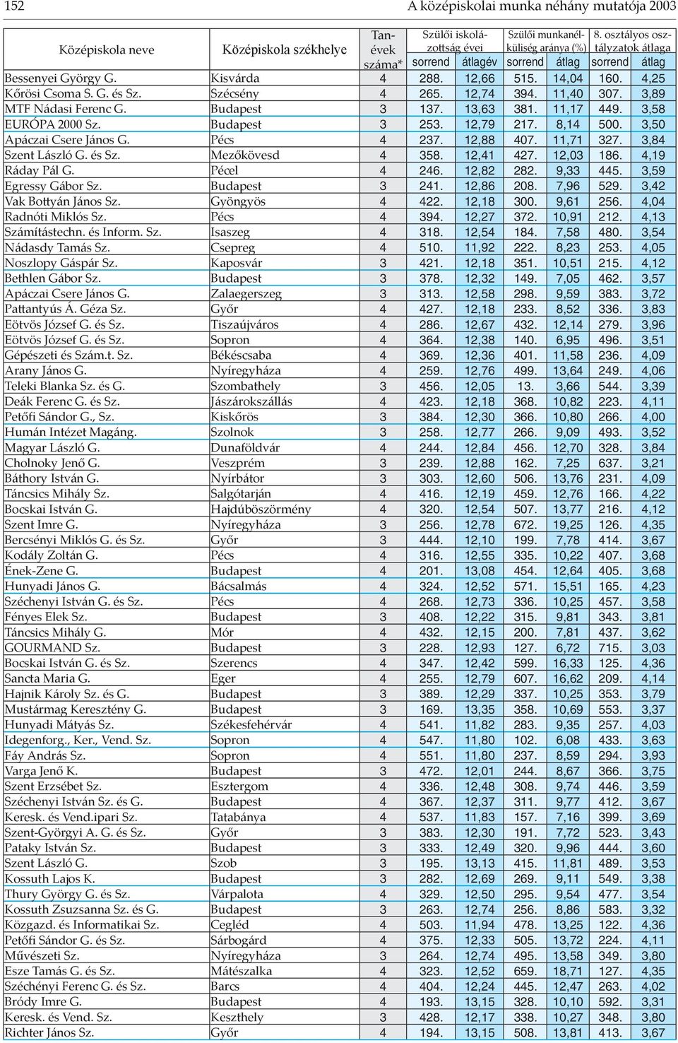 Mezőkövesd 4 358. 12,41 427. 12,03 186. 4,19 Ráday Pál G. Pécel 4 246. 12,82 282. 9,33 445. 3,59 Egressy Gábor Sz. Budapest 3 241. 12,86 208. 7,96 529. 3,42 Vak Bo yán János Sz. Gyöngyös 4 422.