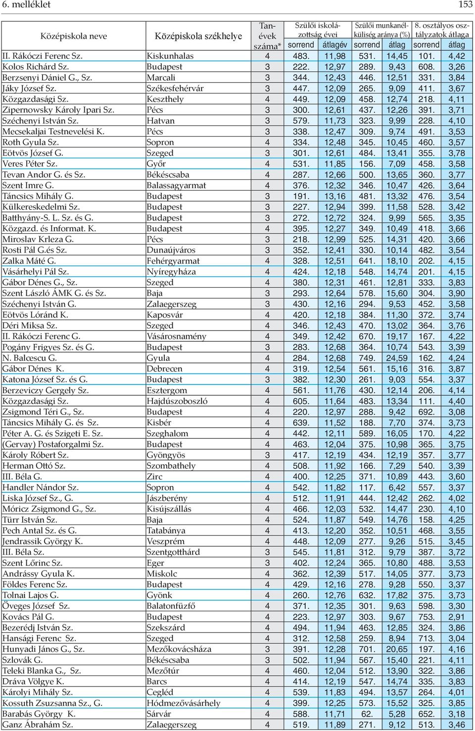 12,26 391. 3,71 Széchenyi István Sz. Hatvan 3 579. 11,73 323. 9,99 228. 4,10 Mecsekaljai Testnevelési K. Pécs 3 338. 12,47 309. 9,74 491. 3,53 Roth Gyula Sz. Sopron 4 334. 12,48 345. 10,45 460.