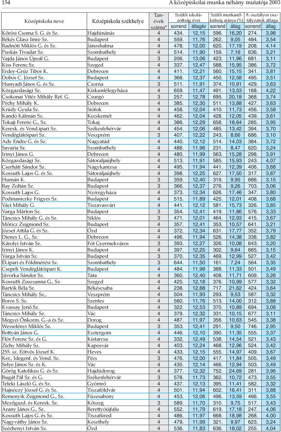Szeged 4 337. 12,47 588. 15,95 386. 3,72 Erdey-Grúz Tibor K. Debrecen 4 411. 12,21 560. 15,15 341. 3,81 Dobos C. József Sz. Budapest 4 368. 12,37 450. 12,58 495. 3,51 Hunyadi János G. és Sz.