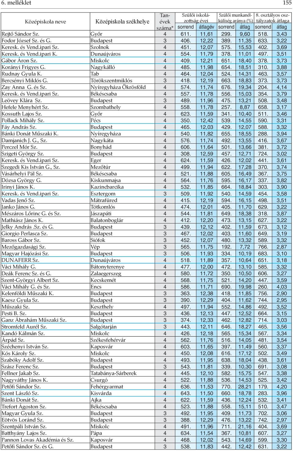 3,88 Rudnay Gyula K. Tab 4 464. 12,04 524. 14,31 463. 3,57 Bercsényi Miklós G. Törökszentmiklós 3 418. 12,19 663. 18,83 373. 3,73 Zay Anna G. és Sz. Nyíregyháza Ökrösföld 4 574. 11,74 676. 19,34 204.