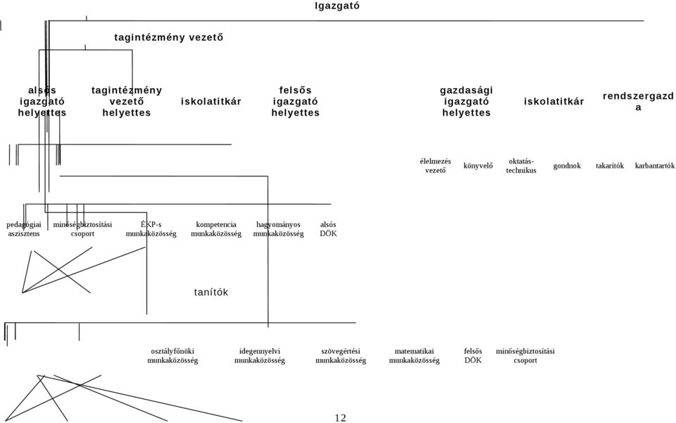 aszisztens minőségbiztosítási csoport ÉKP-s munkaközösség kompetencia munkaközösség hagyományos munkaközösség alsós DÖK tanítók