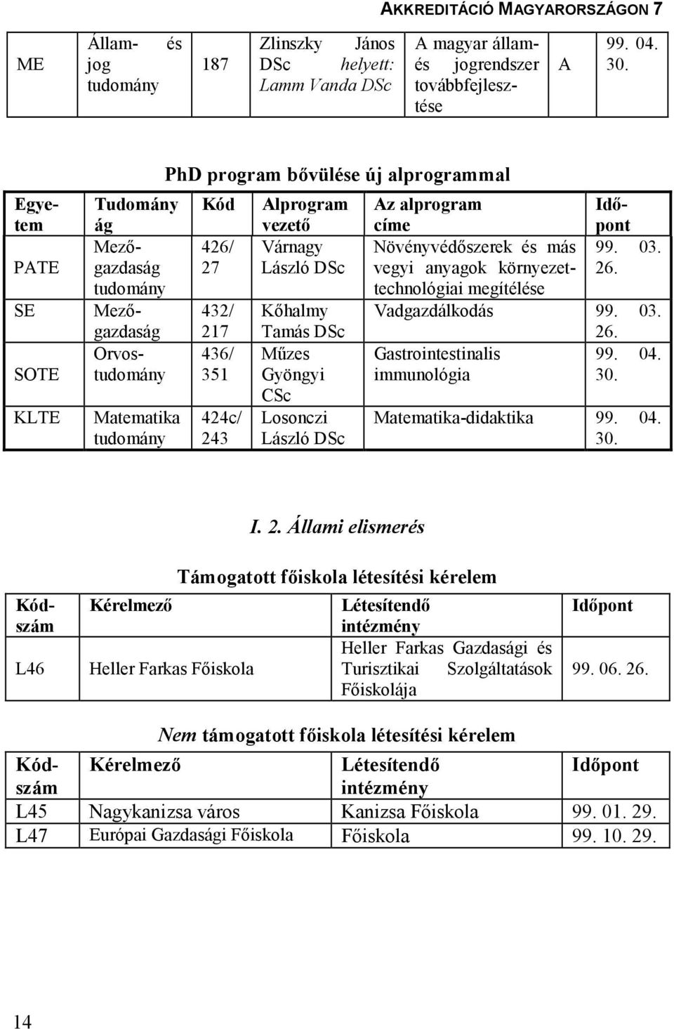 Tudomány ág Mezıgazdaság tudomány Mezıgazdaság Orvostudomány Matematika tudomány PhD program bıvülése új alprogrammal Kód 426/ 27 432/ 217 436/ 351 424c/ 243 Alprogram vezetı Várnagy László DSc