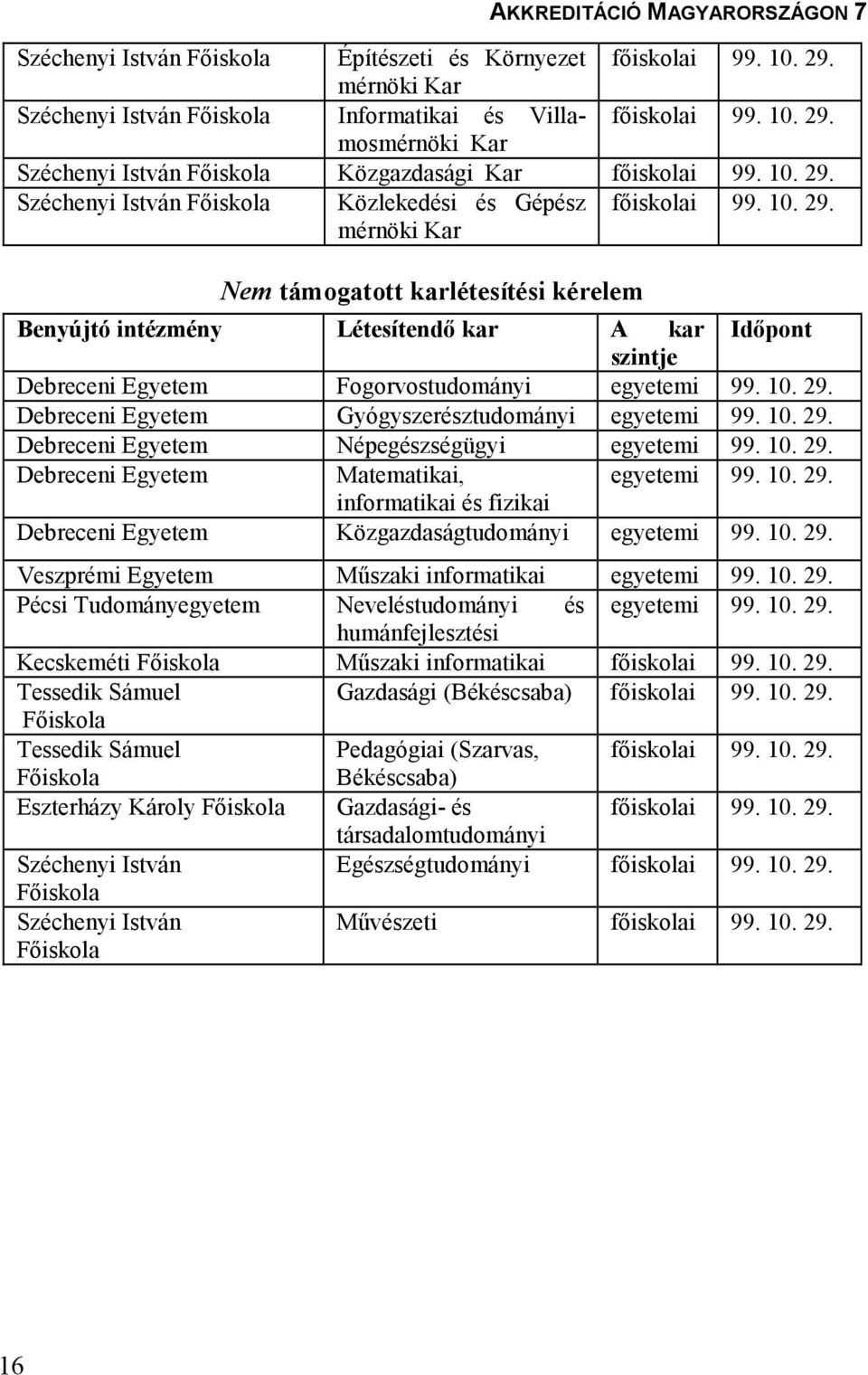 10. 29. Debreceni Egyetem Gyógyszerésztudományi egyetemi 99. 10. 29. Debreceni Egyetem Népegészségügyi egyetemi 99. 10. 29. Debreceni Egyetem Matematikai, egyetemi 99. 10. 29. informatikai és fizikai Debreceni Egyetem Közgazdaságtudományi egyetemi 99.