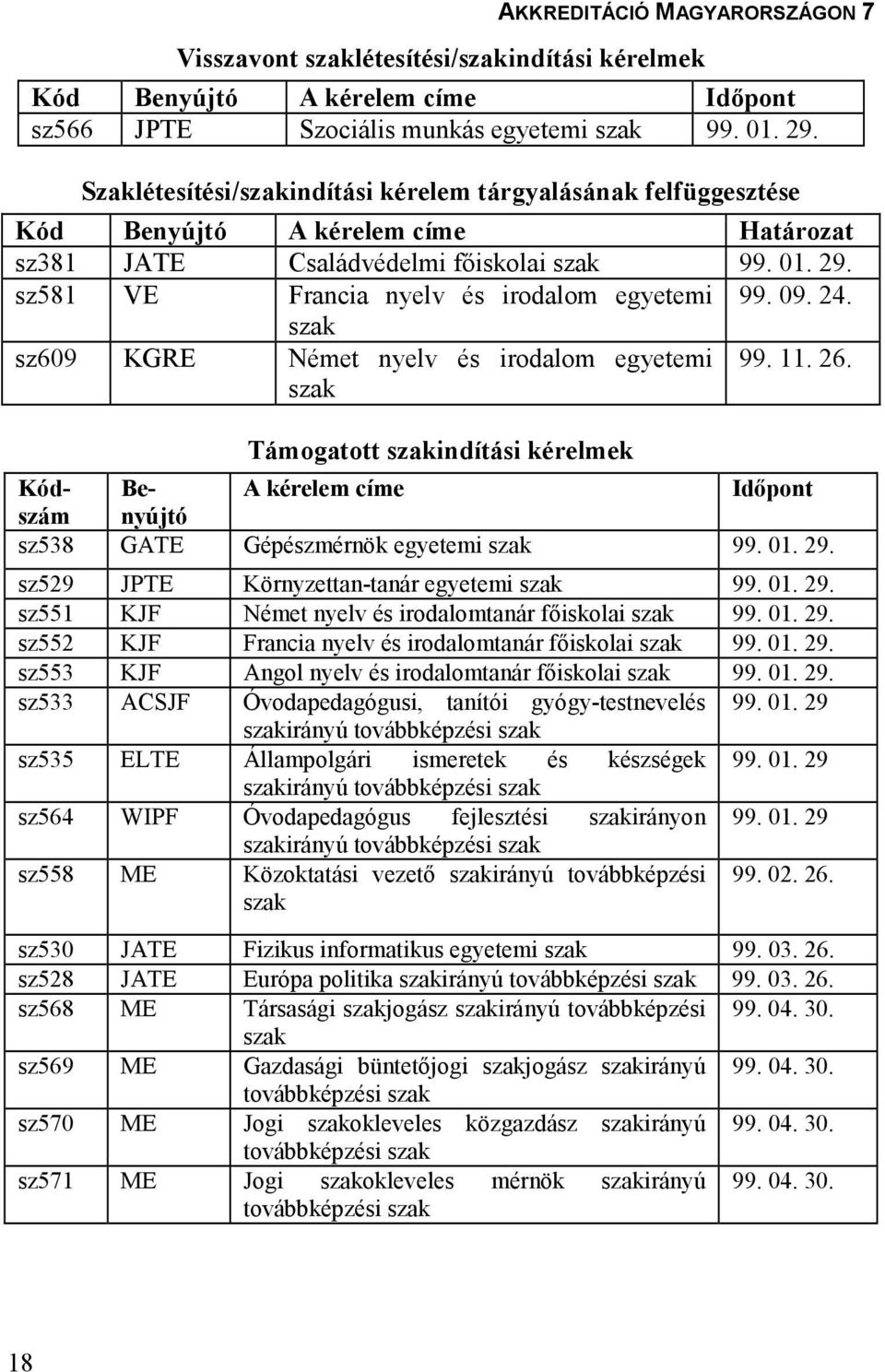 sz581 VE Francia nyelv és irodalom egyetemi 99. 09. 24. szak sz609 KGRE Német nyelv és irodalom egyetemi szak 99. 11. 26.