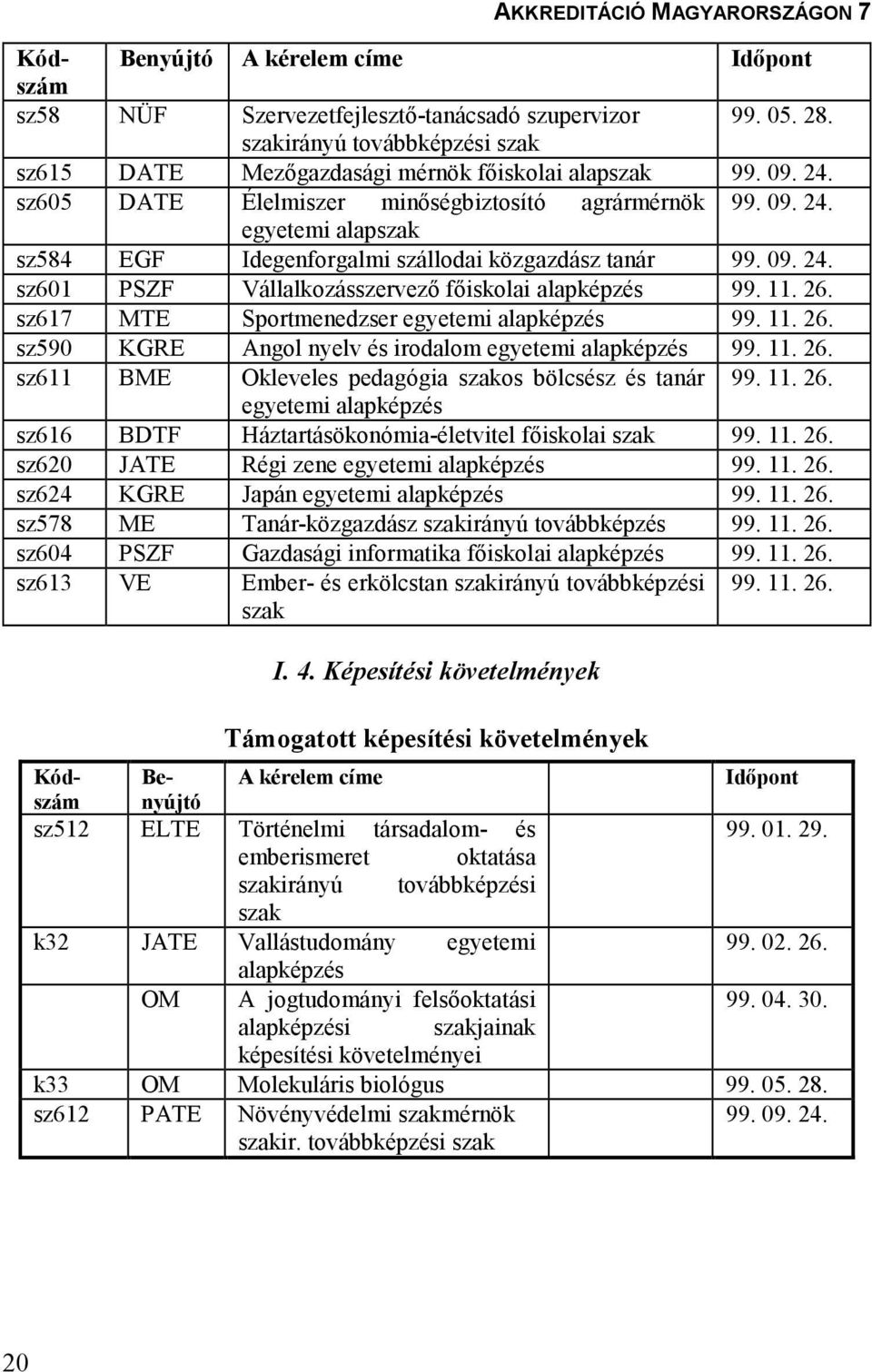 09. 24. sz601 PSZF Vállalkozásszervezı fıiskolai alapképzés 99. 11. 26. sz617 MTE Sportmenedzser egyetemi alapképzés 99. 11. 26. sz590 KGRE Angol nyelv és irodalom egyetemi alapképzés 99. 11. 26. sz611 BME Okleveles pedagógia szakos bölcsész és tanár 99.