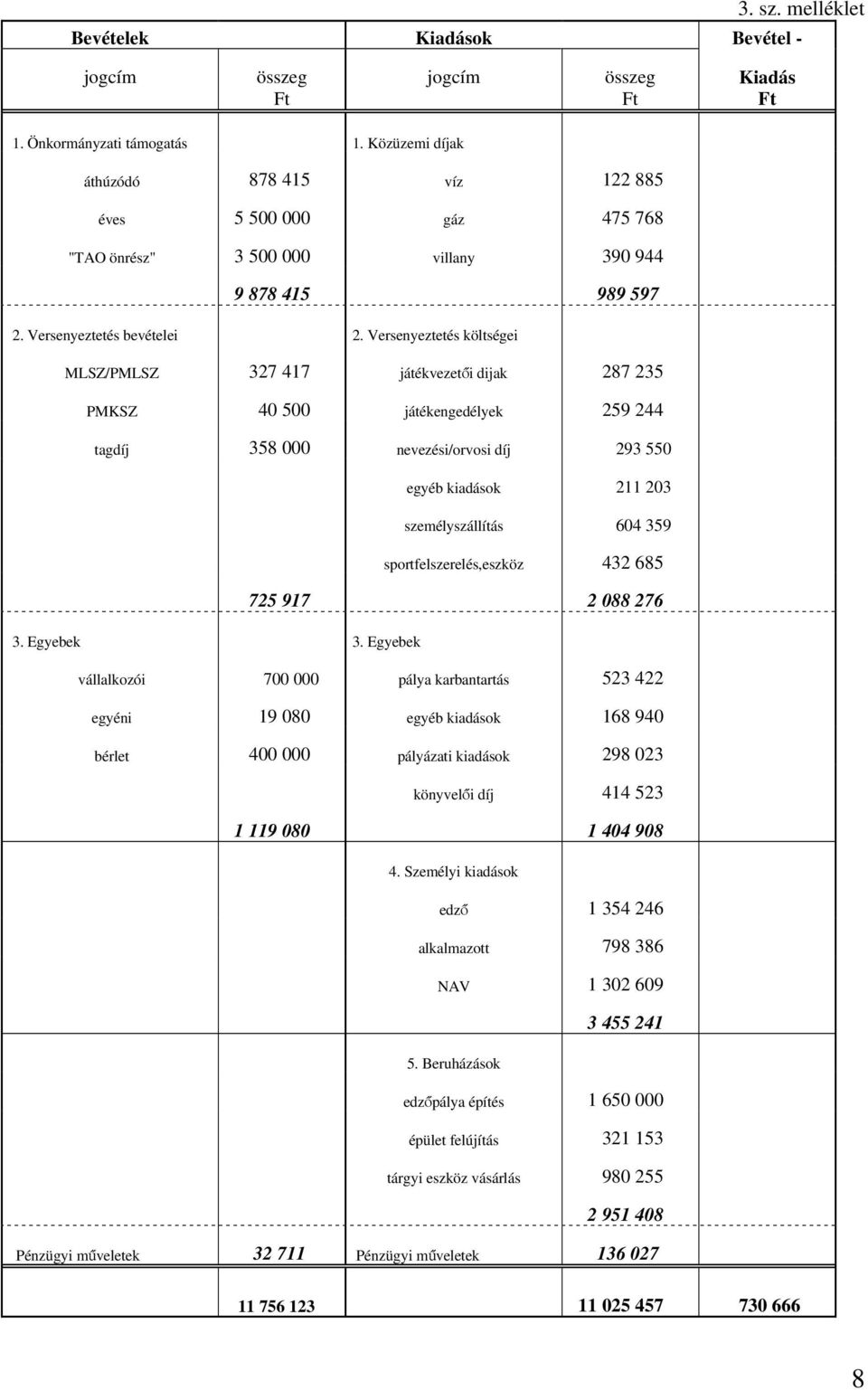 Versenyeztetés költségei MLSZ/PMLSZ 327 417 játékvezetői dijak 287 235 PMKSZ 40 500 játékengedélyek 259 244 tagdíj 358 000 nevezési/orvosi díj 293 550 egyéb kiadások 211 203 személyszállítás 604 359