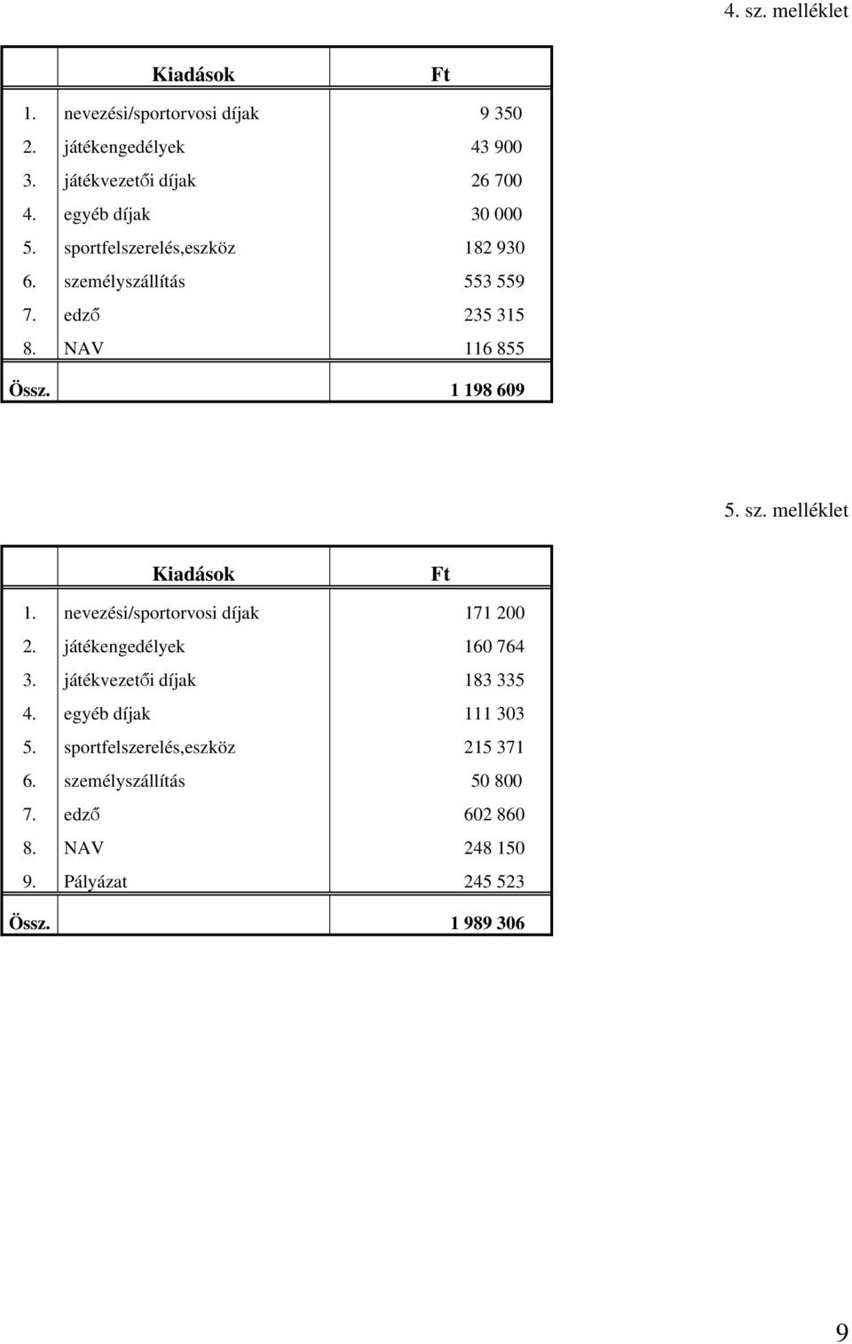 sz. melléklet Kiadások Ft 1. nevezési/sportorvosi díjak 171 200 2. játékengedélyek 160 764 3. játékvezetői díjak 183 335 4.