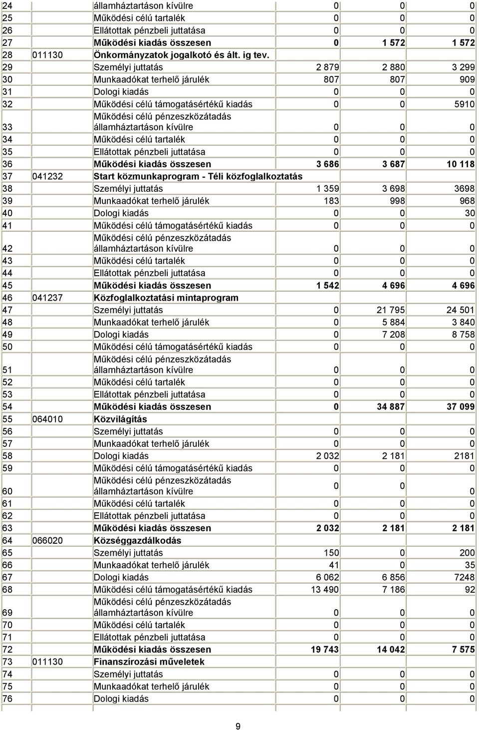 államháztartáson kívülre 0 0 0 34 Működési célú tartalék 0 0 0 35 Ellátottak pénzbeli juttatása 0 0 0 36 Működési kiadás összesen 3 686 3 687 10 118 37 041232 Start közmunkaprogram - Téli