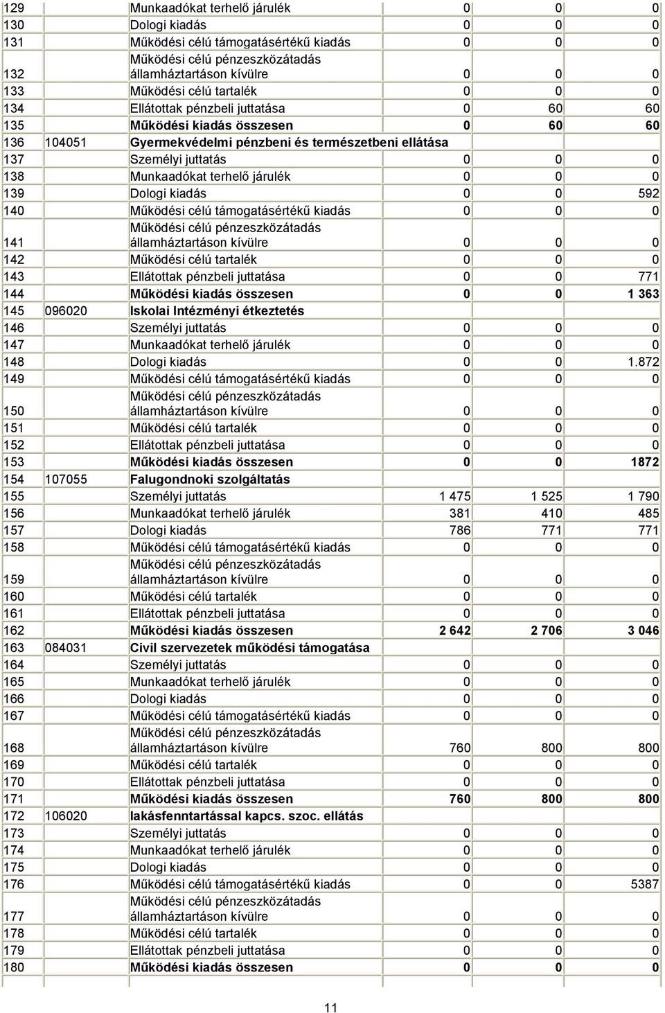 terhelő járulék 0 0 0 139 Dologi kiadás 0 0 592 140 Működési célú támogatásértékű kiadás 0 0 0 141 Működési célú pénzeszközátadás államháztartáson kívülre 0 0 0 142 Működési célú tartalék 0 0 0 143