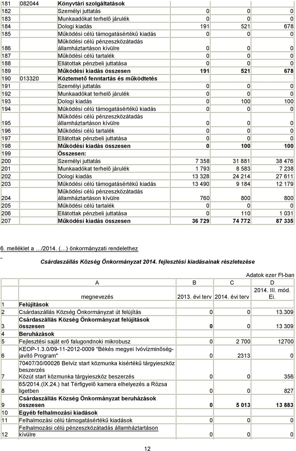 működtetés 191 Személyi juttatás 0 0 0 192 Munkaadókat terhelő járulék 0 0 0 193 Dologi kiadás 0 100 100 194 Működési célú támogatásértékű kiadás 0 0 0 195 Működési célú pénzeszközátadás