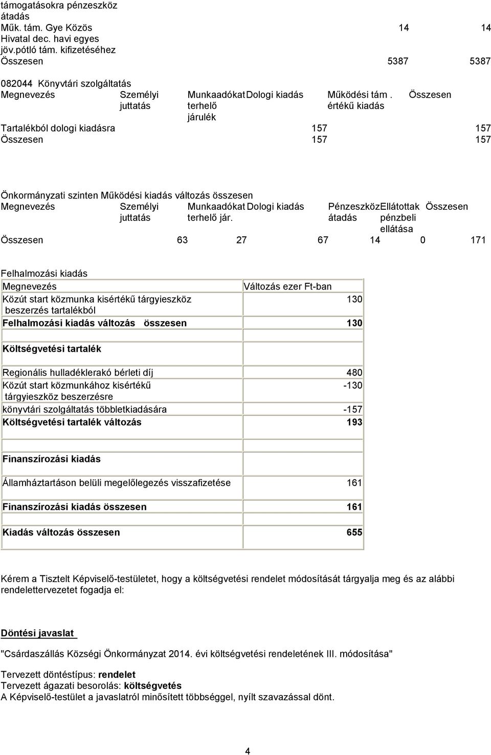 értékű kiadás Összesen Tartalékból dologi kiadásra 157 157 Összesen 157 157 Önkormányzati szinten Működési kiadás változás összesen Megnevezés Személyi Munkaadókat Dologi kiadás PénzeszközEllátottak