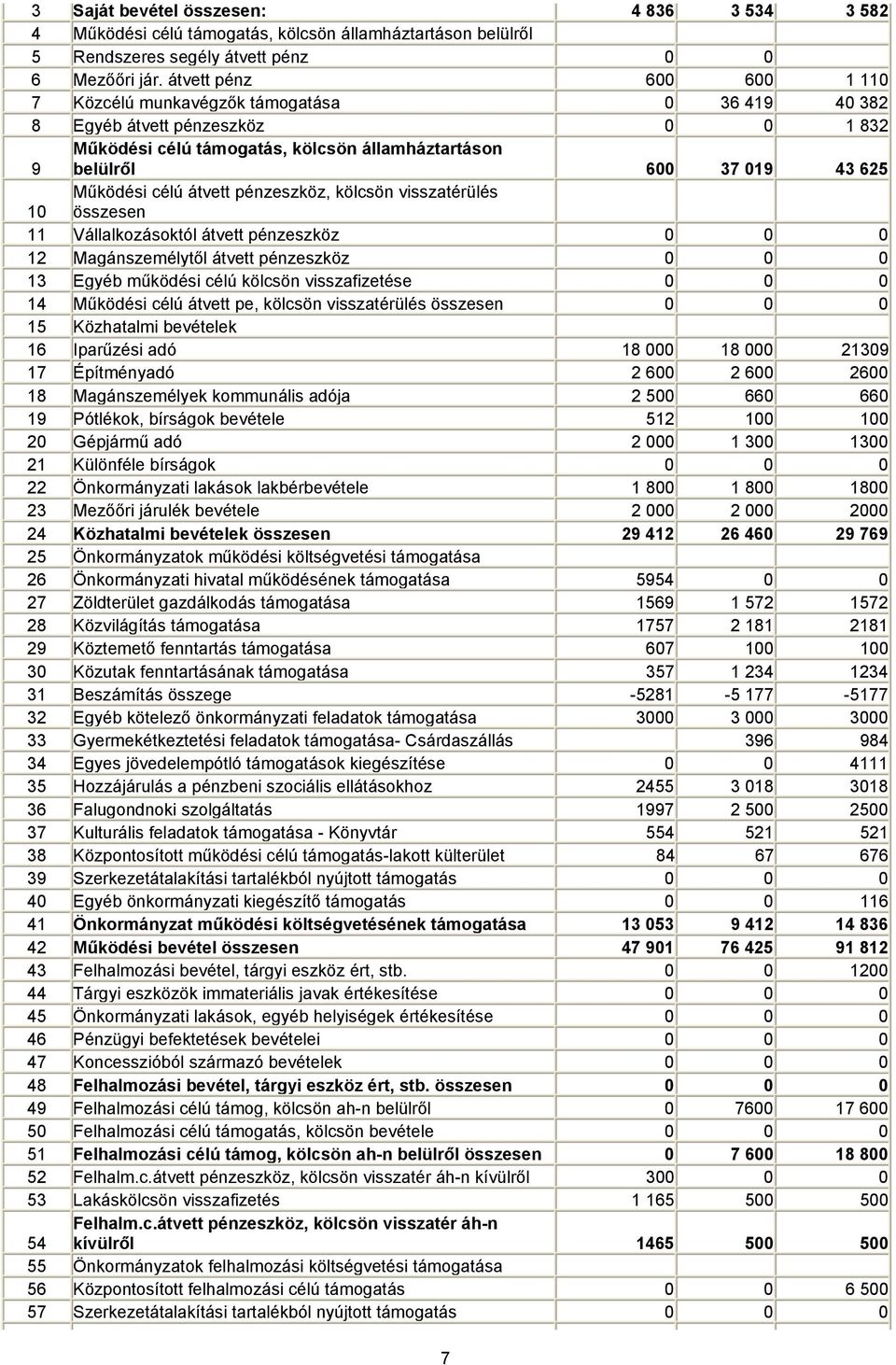 Működési célú átvett pénzeszköz, kölcsön visszatérülés összesen 11 Vállalkozásoktól átvett pénzeszköz 0 0 0 12 Magánszemélytől átvett pénzeszköz 0 0 0 13 Egyéb működési célú kölcsön visszafizetése 0