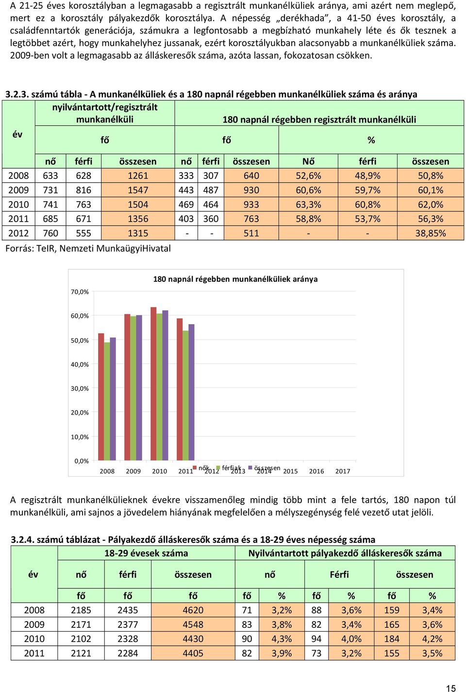 korosztályukban alacsonyabb a munkanélküliek száma. 2009 ben volt a legmagasabb az álláskeresők száma, azóta lassan, fokozatosan csökken. 3.