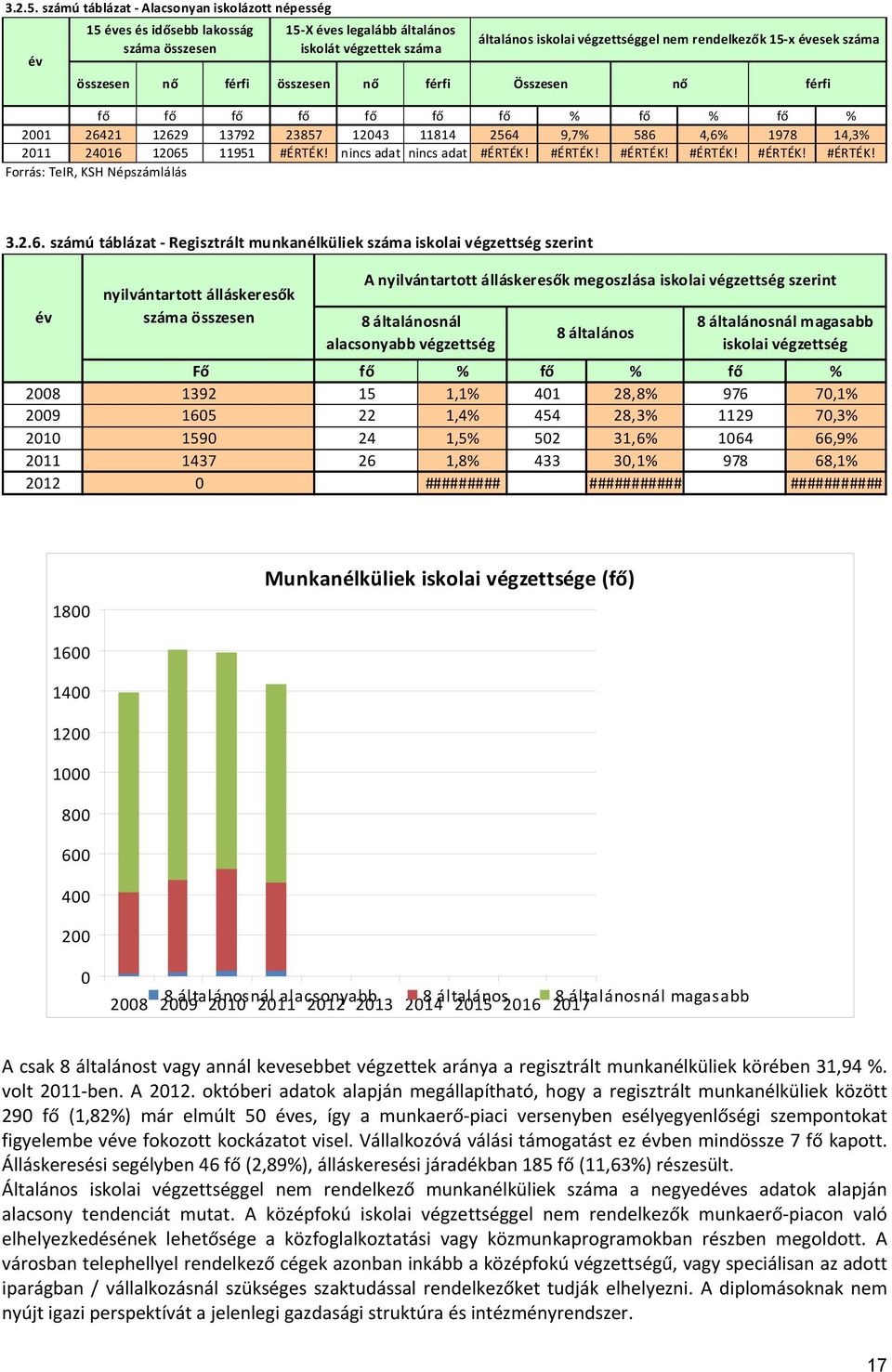 végzettséggel nem rendelkezők 15 x évesek száma Összesen nő férfi fő fő fő fő fő fő fő % fő % fő % 2001 26421 12629 13792 23857 12043 11814 2564 9,7% 586 4,6% 1978 14,3% 2011 24016 12065 11951 #ÉRTÉK!