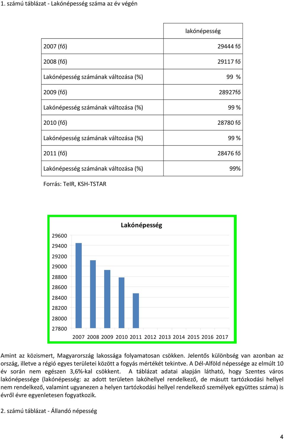 27800 Lakónépesség 2007 2008 2009 2010 2011 2012 2013 2014 2015 2016 2017 Amint az közismert, Magyarország lakossága folyamatosan csökken.