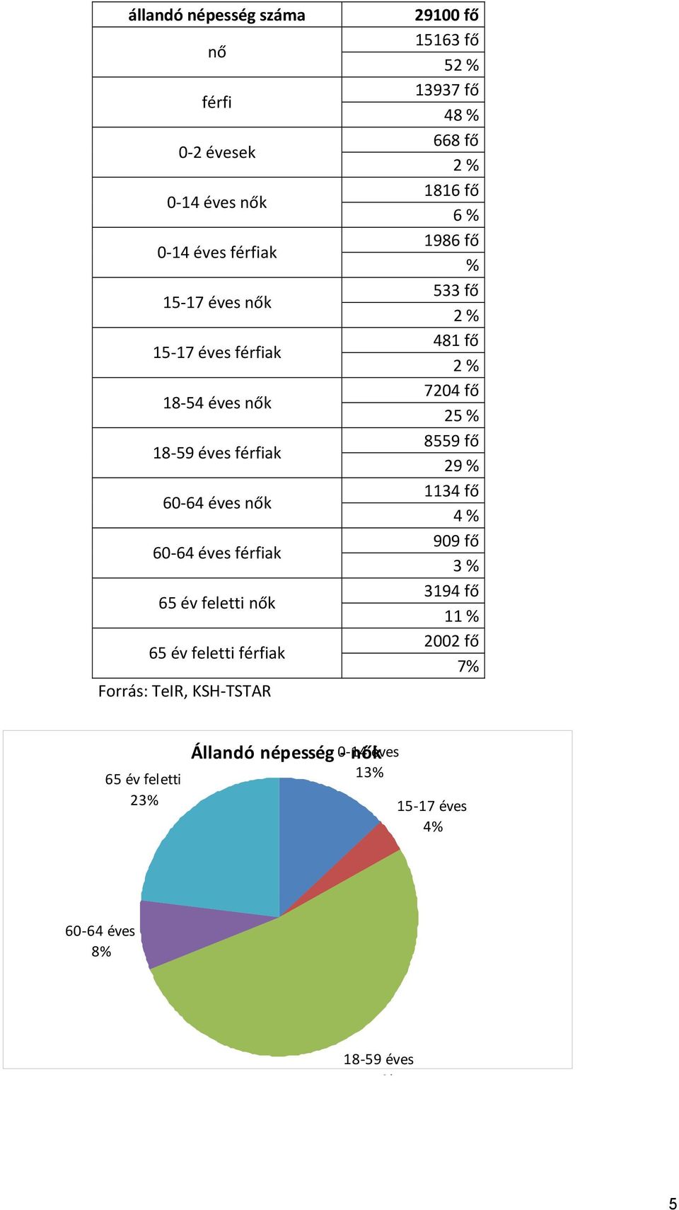 15163 fő 52 % 13937 fő 48 % 668 fő 2 % 1816 fő 6 % 1986 fő % 533 fő 2 % 481 fő 2 % 7204 fő 25 % 8559 fő 29 % 1134 fő 4 % 909