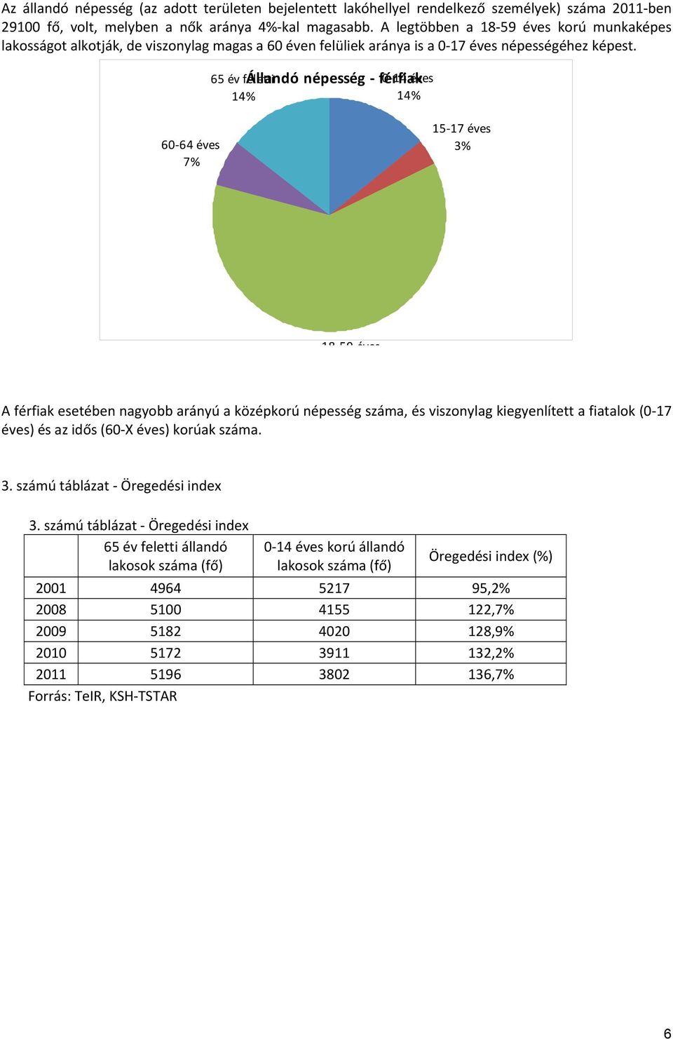 65 év feletti 14% Állandó népesség férfiak 0 14 éves 14% 60 64 éves 7% 15 17 éves 3% 18 59 éves A férfiak esetében nagyobb arányú a középkorú népesség száma, és viszonylag kiegyenlített a fiatalok (0