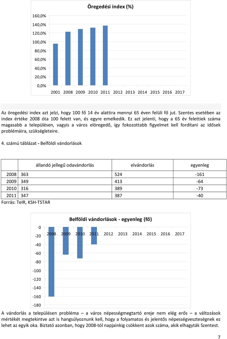 Ez azt jelenti, hogy a 65 év felettiek száma magasabb a településen, vagyis a város elöregedő, így fokozottabb figyelmet kell fordítani az idősek problémáira, szükségleteire. 4.